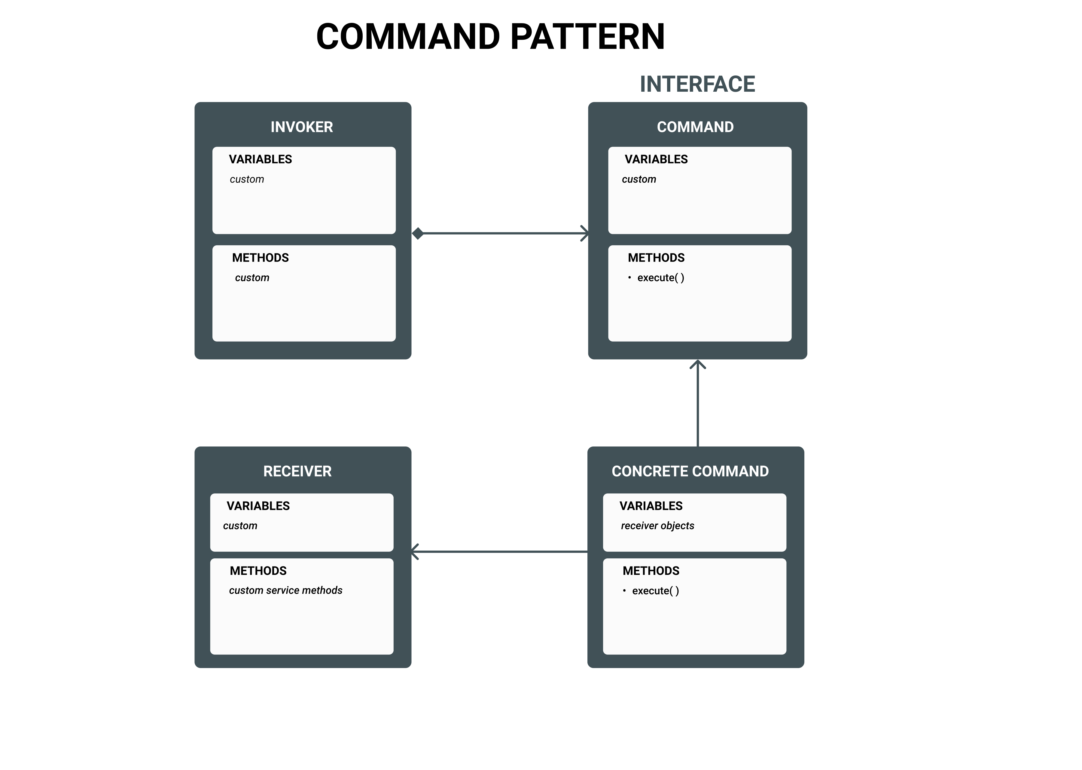 Basic UML of Command Pattern