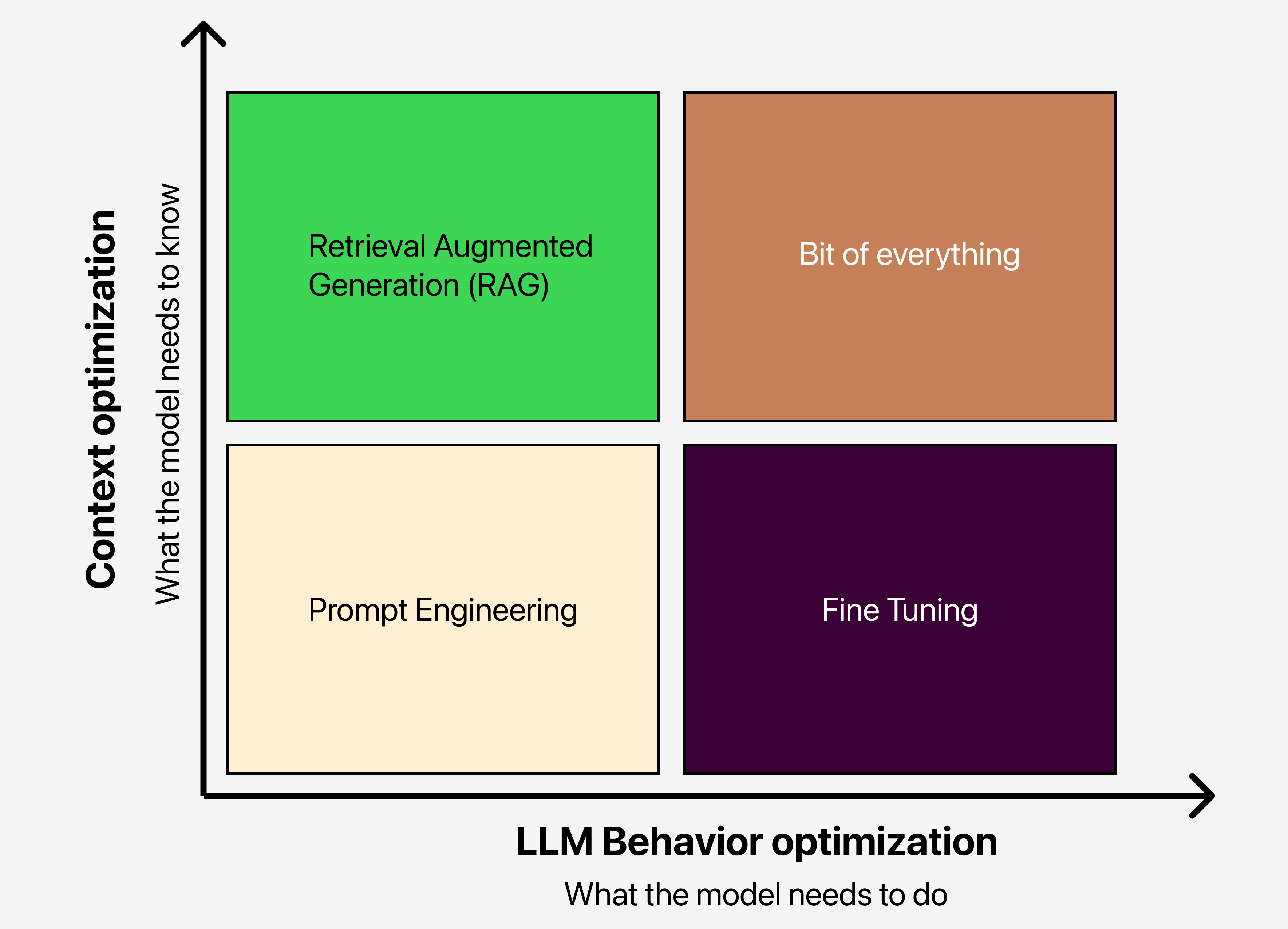 Maximizing LLM performance